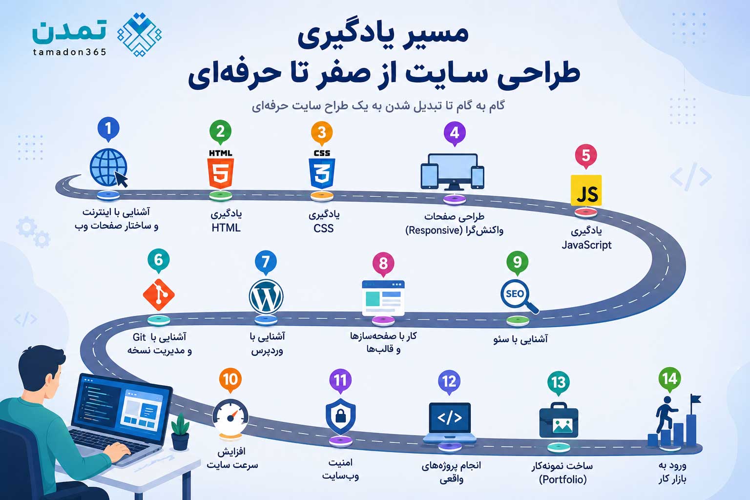 مسیر یادگیری طراحی سایت